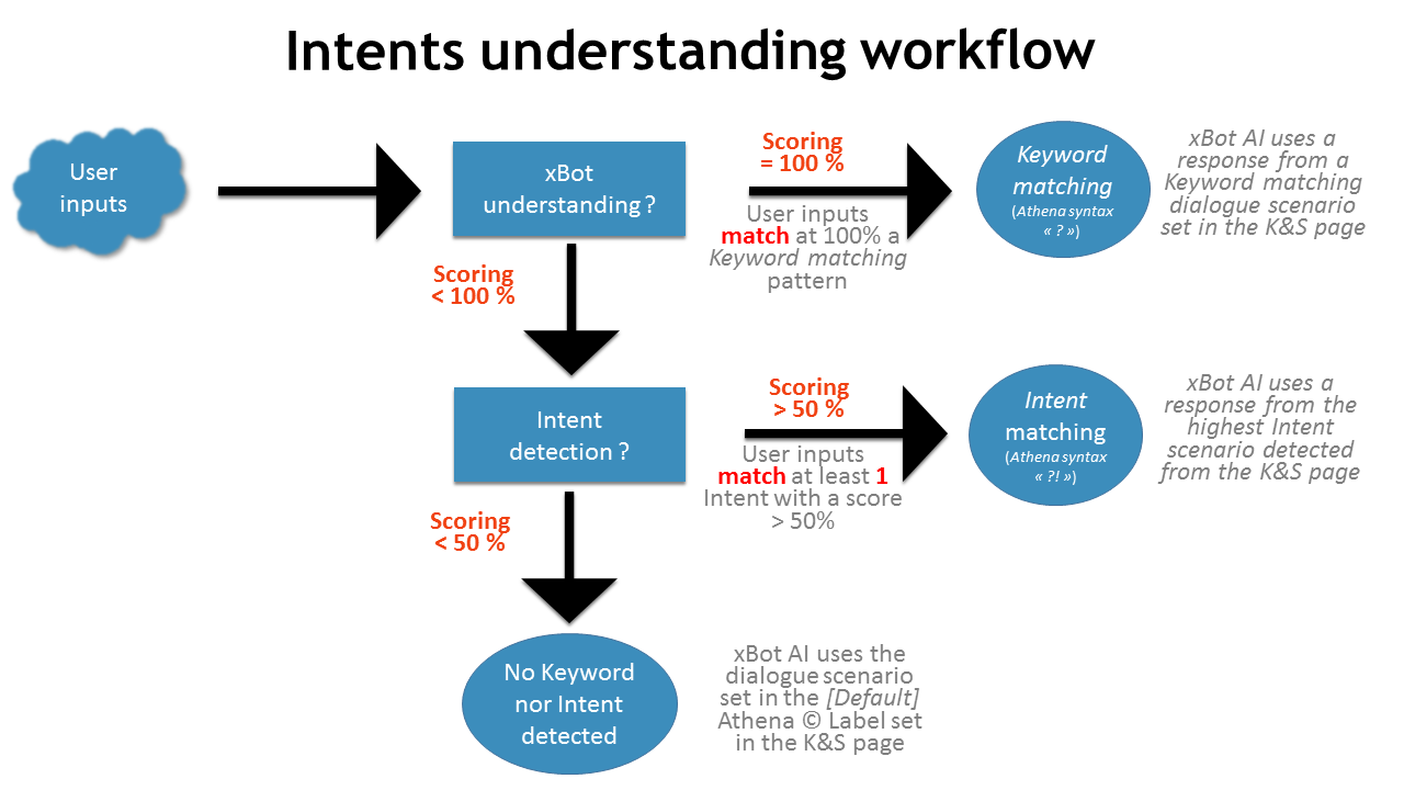 Intents_understanding_workflow_EN.png