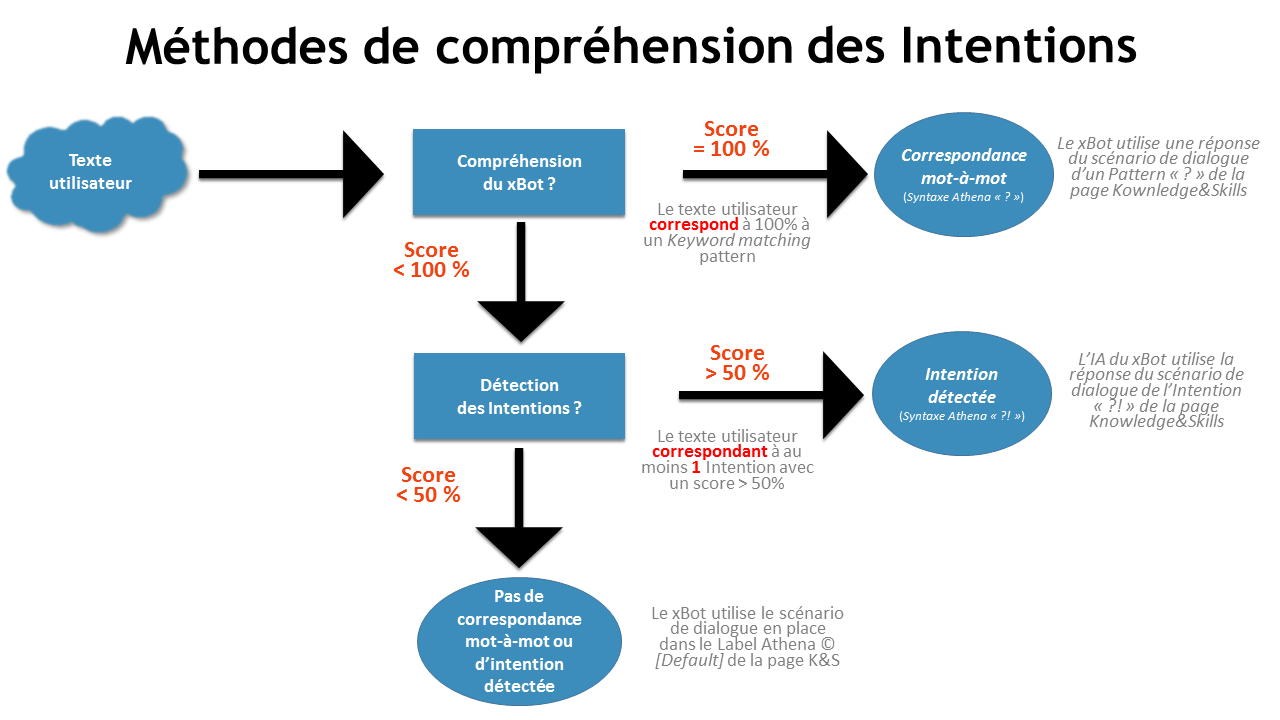 Intents_understanding_workflow_FR.png