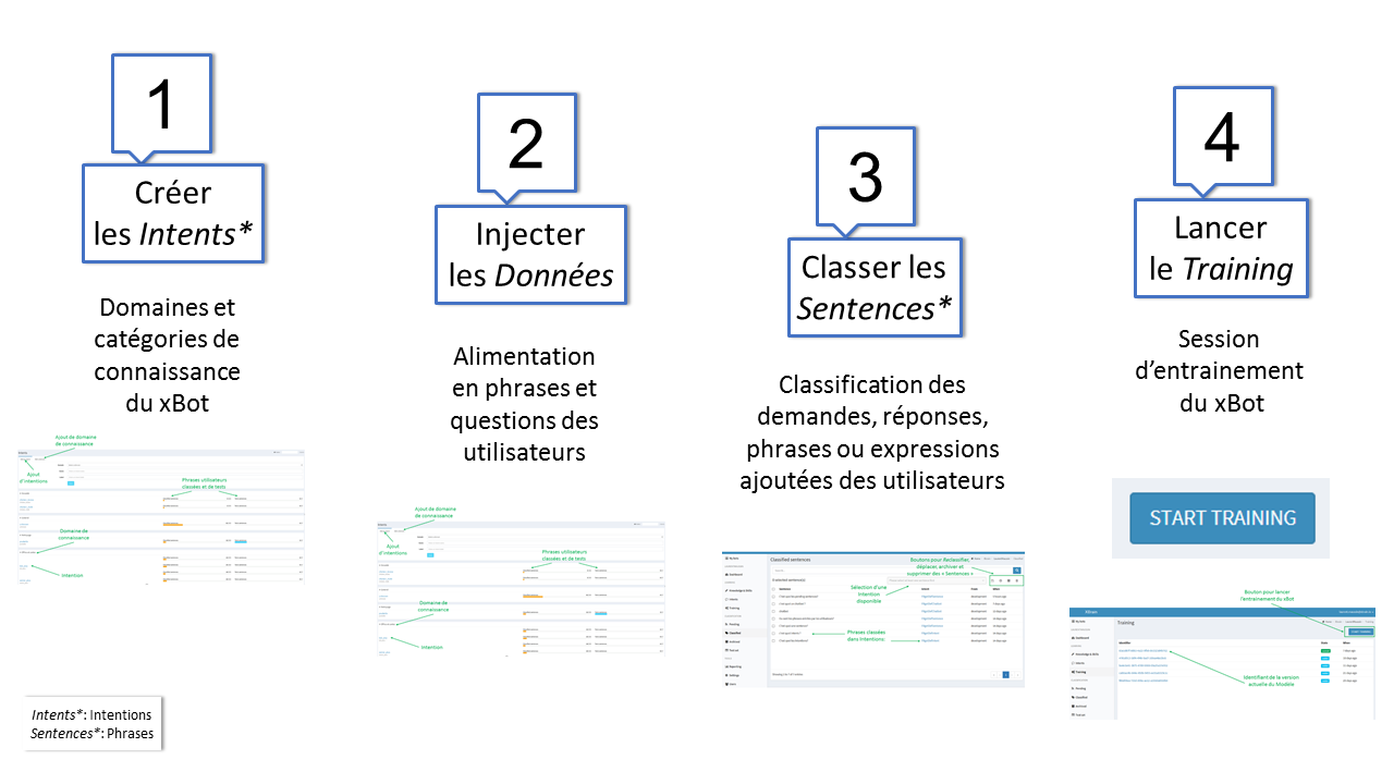 CreerAmeliorerConnaissanceBot3etapes.png
